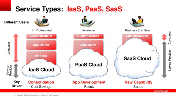 What Is Paas Platform As A Service Oracle Paas